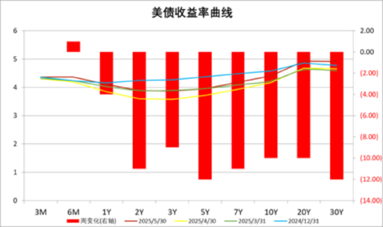 4480午夜理论免费无码 中加基金配置周报｜国内5月PMI出炉，美国关税面临内部博弈  第24张