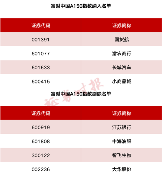 4480午夜理论免费无码 事关A股、港股！重要指数调整！  第5张