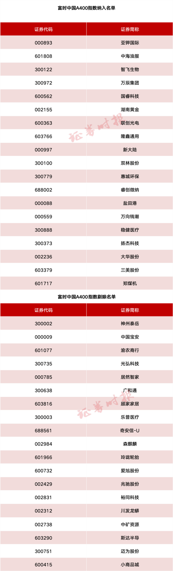 4480午夜理论免费无码 事关A股、港股！重要指数调整！  第7张