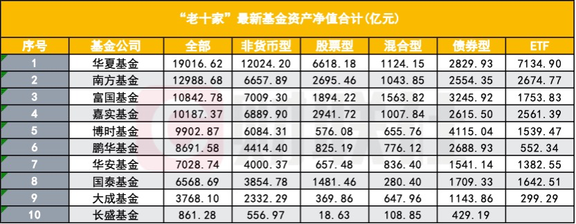 4480yy在线A片无码 公募“老十家”今如何？五家黯然退出  第1张