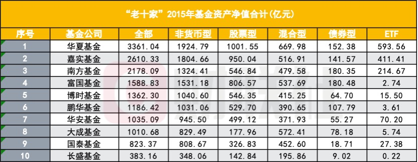 4480yy在线A片无码 公募“老十家”今如何？五家黯然退出  第4张