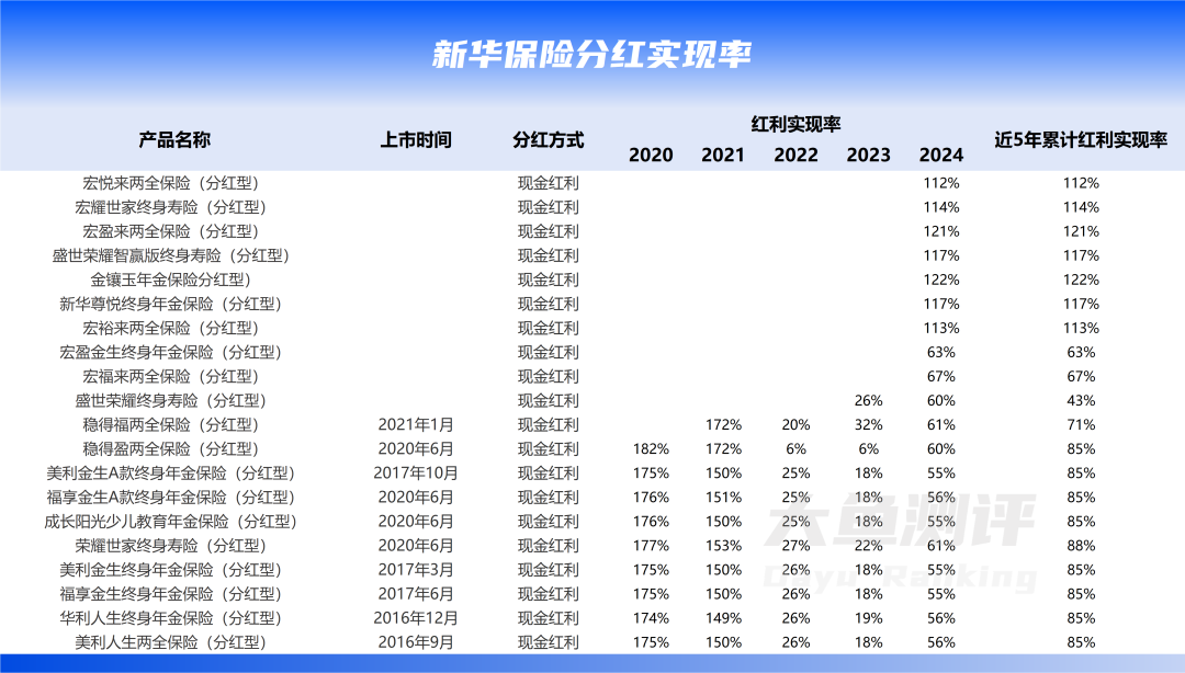 4480午夜理论免费无码 分红实现率翻4倍，新华人寿分红险今年逆袭了  第3张