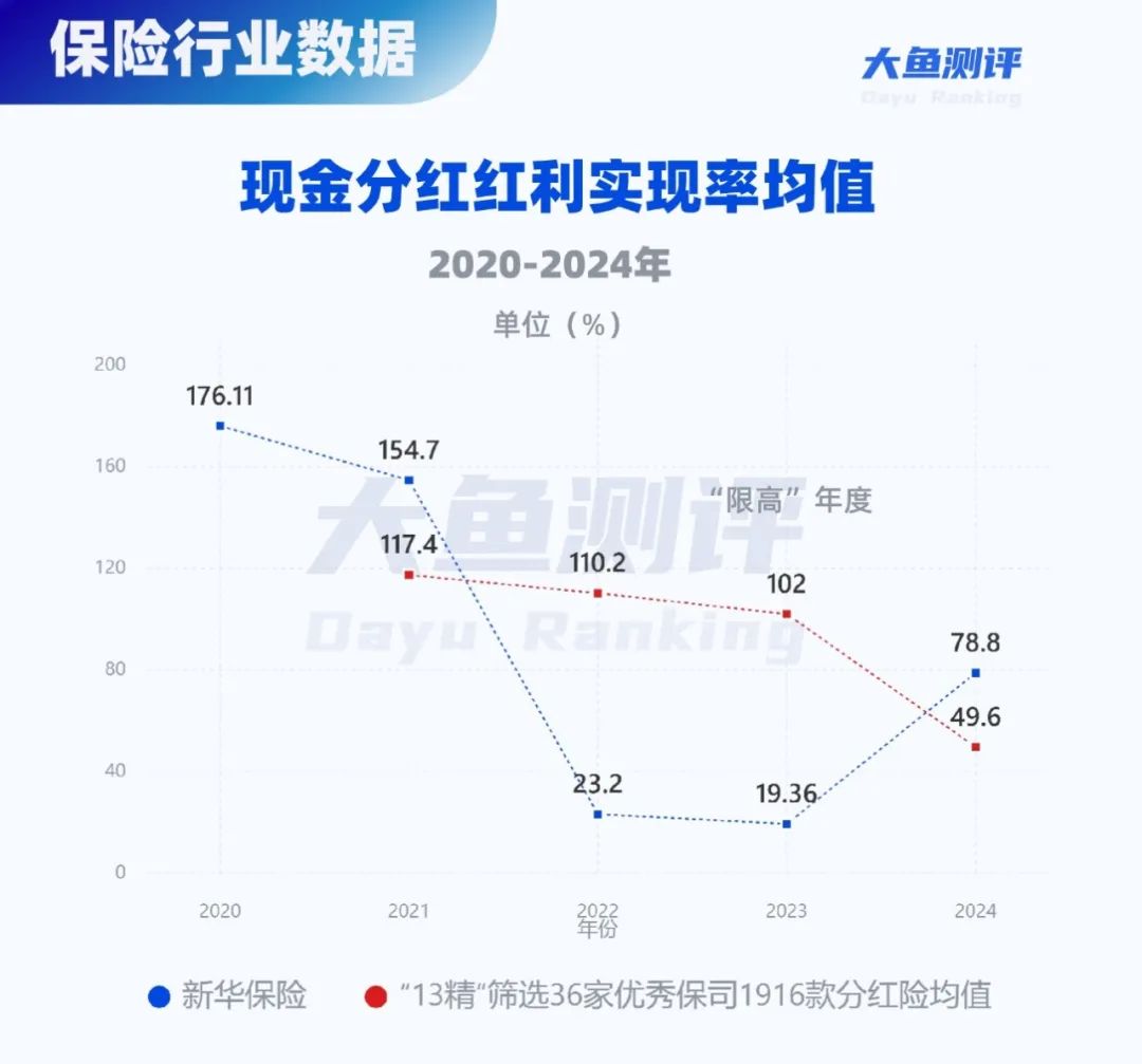 4480午夜理论免费无码 分红实现率翻4倍，新华人寿分红险今年逆袭了  第5张