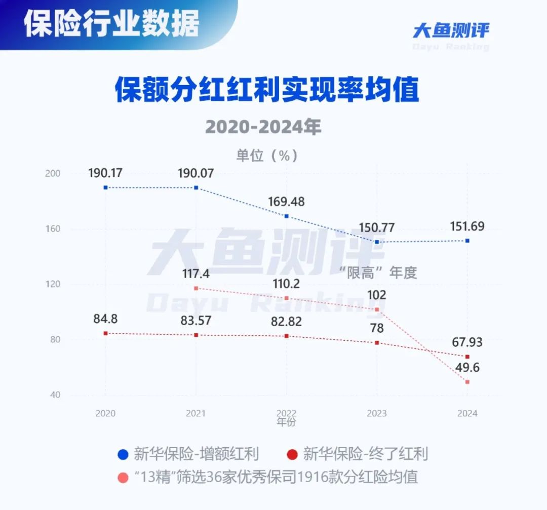 4480午夜理论免费无码 分红实现率翻4倍，新华人寿分红险今年逆袭了  第6张