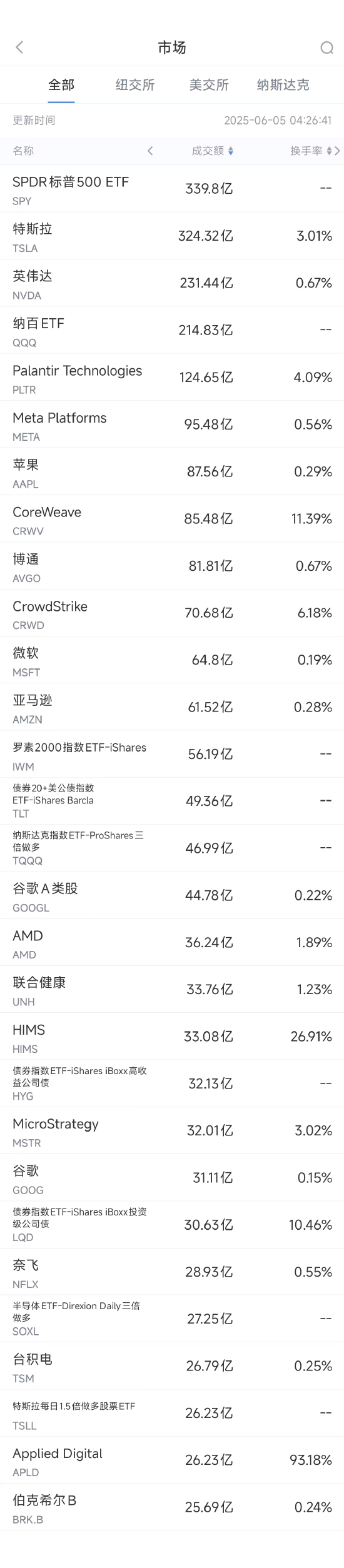 6月4日美股成交额前20：苹果A20芯片或采用台积电2nm工艺  第1张