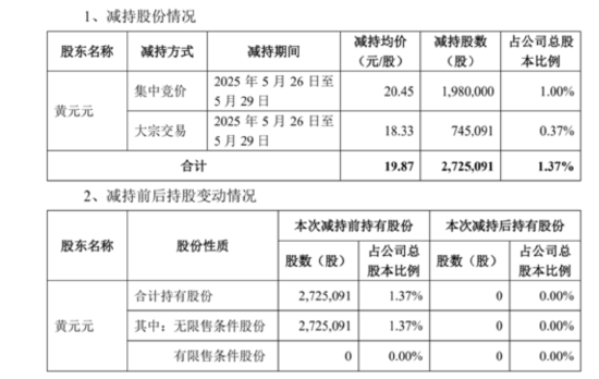 4500网约外围模特女神 套现逾5400万元，会畅通讯原实控人完成清仓减持  第1张