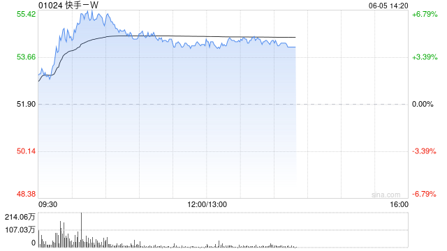 4480午夜理论免费无码 快手-W盘中涨超6% 机构看好其可灵的盈利能力加速提升  第1张