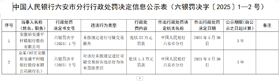 4480午夜理论免费无码 安徽裕安盛平村镇银行被罚22万元：未按规定进行可疑交易报告  第1张