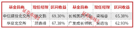 前度状元今又来？前5月公募排名：北交所、医药、港股“三分天下”  第1张