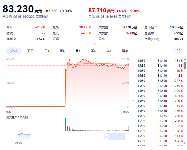 4480午夜理论免费无码 两度熔断 最终收涨168.5% 稳定币第一股IPO首日被疯抢  第1张