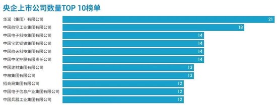 98家央企资本市场实力全解析：434家上市公司版图曝光，谁才是万亿市值王者？  第2张