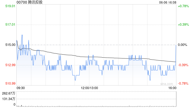 4480yy在线A片无码 腾讯控股6月6日耗资约5.01亿港元回购97.5万股  第1张
