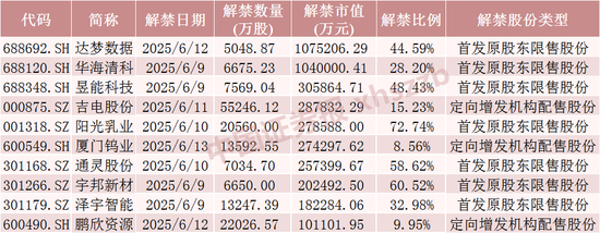 4480yy在线A片无码 下周，这些股票限售股解禁  第1张