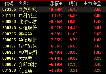 4480yy在线A片无码 稀土永磁板块涨幅居前 机构预计稀土价格有望继续温和上涨  第1张