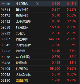 4480午夜理论免费无码 港股餐饮股普涨 百胜中国涨2% 机构称餐饮行业有望复苏  第2张