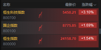4500网约外围模特女神 恒生科技涨超3%，快手涨超6%  第2张