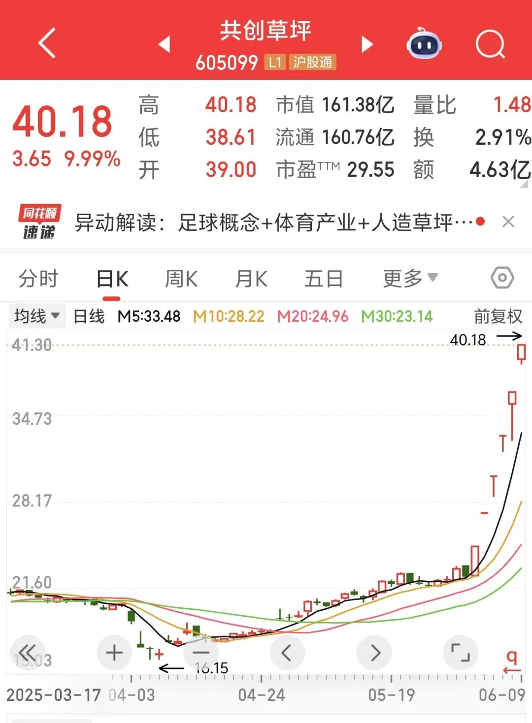 4480yy在线A片无码 提示风险后再度涨停，605099，“6连板”  第2张