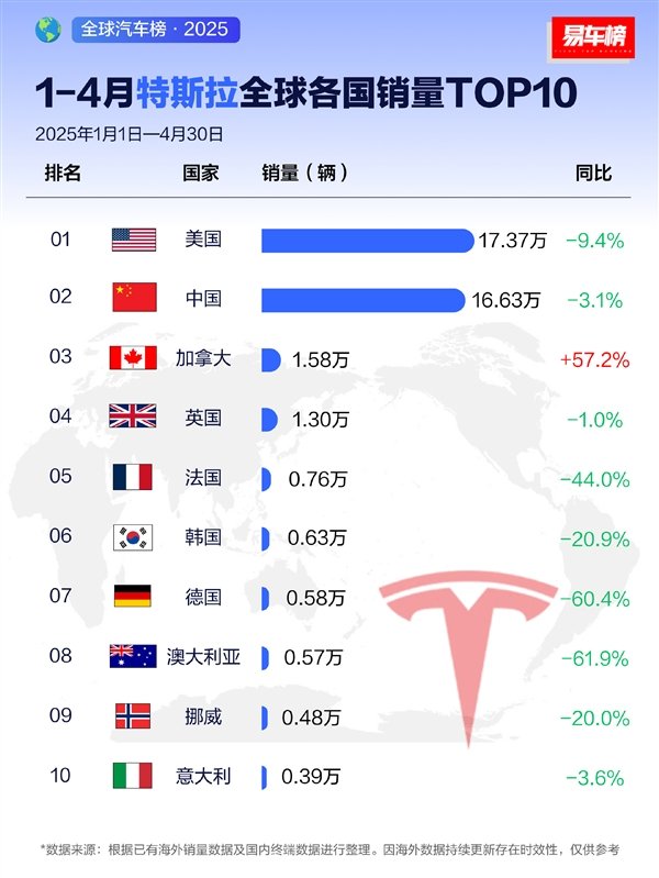 特斯拉前四月全球销量榜Top10：除了加拿大 其它国家全部都跌了  第1张