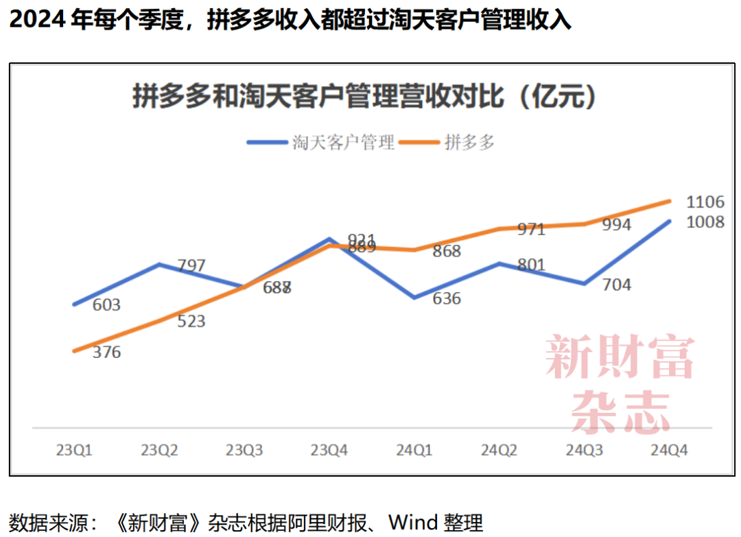 4500网约外围模特女神 深度｜淘天失速  第4张
