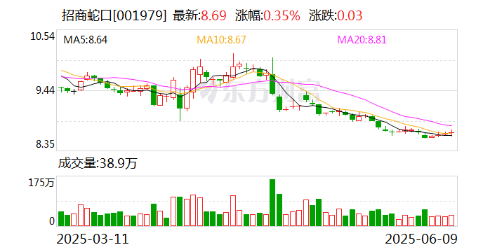 4500网约外围模特女神 招商蛇口：5月实现签约销售金额173.12亿元  第1张