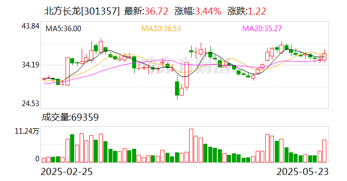 4480yy在线A片无码 北方长龙：拟购买河南众晟9%股权 股票复牌  第1张
