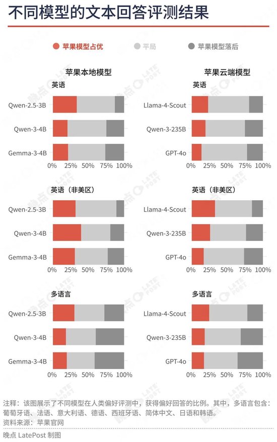 4480yy在线A片无码 苹果最重要的升级不是新系统界面，是降低了 AI 创业门槛  第4张