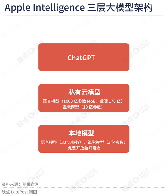 4480yy在线A片无码 苹果最重要的升级不是新系统界面，是降低了 AI 创业门槛  第5张