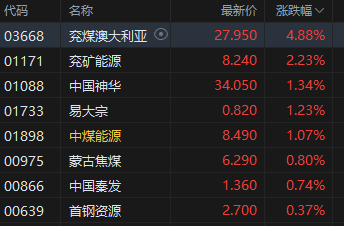 4500网约外围模特女神 港股煤炭股拉升，机构看好煤炭防御性红利价值  第2张