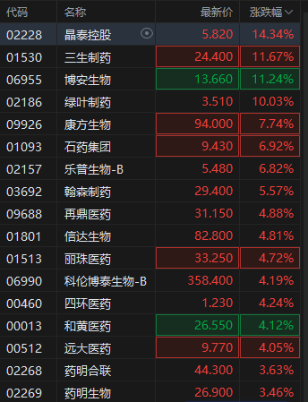 4480午夜理论免费无码 创新药再迎利好！港股创新药概念股走强，三生制药涨超11%  第2张