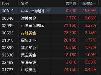 4500网约外围模特女神 港股黄金股走强，中国白银集团涨超15%  第2张