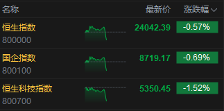 4480yy在线A片无码 港股午后短线走低，恒指转跌，科指跌超1%  第2张