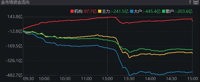 4480午夜理论免费无码 午后快速走弱！刚刚，A股发生了什么？  第1张