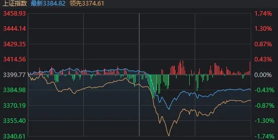 4480午夜理论免费无码 午后快速走弱！刚刚，A股发生了什么？  第2张