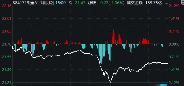 4480午夜理论免费无码 午后快速走弱！刚刚，A股发生了什么？  第6张