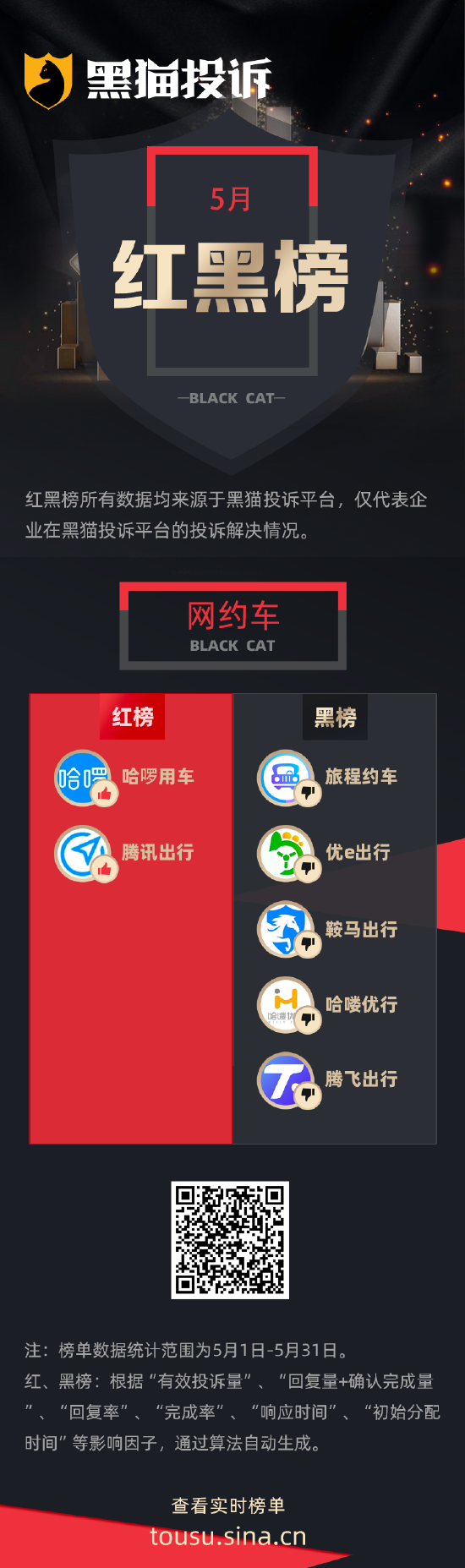 4500网约外围模特女神 5月黑猫投诉网约车领域红黑榜：旅程约车司机态度差  第1张