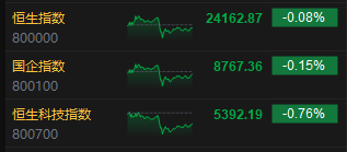 收评：港股恒指跌0.08% 科指跌0.76% 航运及港口板块逆势走强  第3张