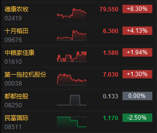 收评：港股恒指跌0.08% 科指跌0.76% 航运及港口板块逆势走强  第6张