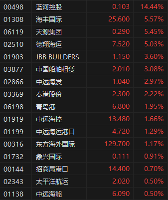 4480yy在线A片无码 航运及港口板块逆势走强，蓝河控股涨超14%  第2张