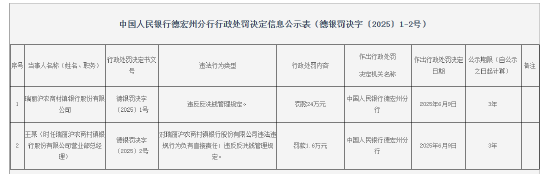 4500网约外围模特女神 瑞丽沪农商村镇银行被罚24万元：违反反洗钱管理规定  第1张