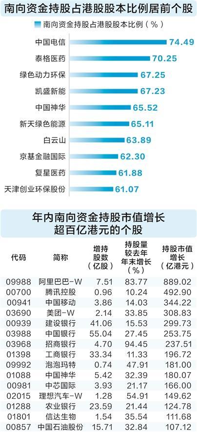 4500网约外围模特女神 南向资金年内净流入港股市场超六千亿元  第1张