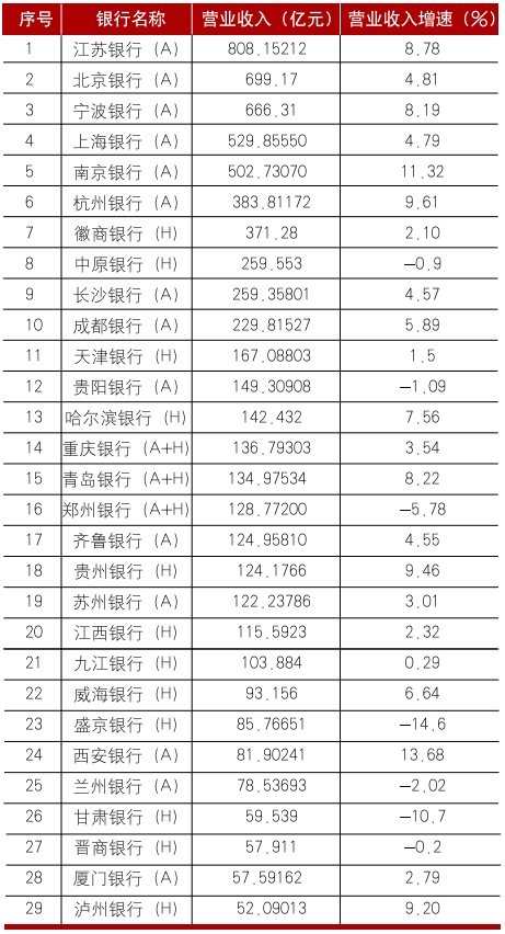 4480yy在线A片无码 上市城市商业银行2024年年报分析  第7张
