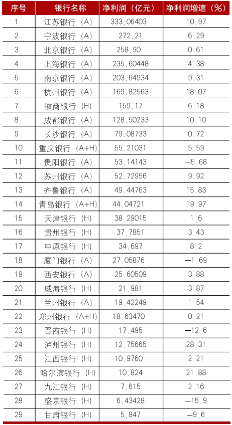 4480yy在线A片无码 上市城市商业银行2024年年报分析  第8张