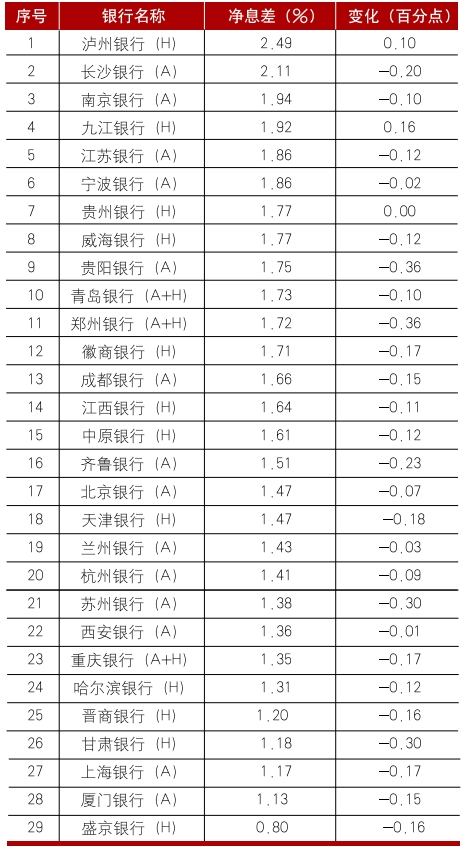 4480yy在线A片无码 上市城市商业银行2024年年报分析  第11张