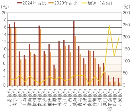 4480yy在线A片无码 上市城市商业银行2024年年报分析  第18张