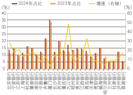 4480yy在线A片无码 上市城市商业银行2024年年报分析  第19张