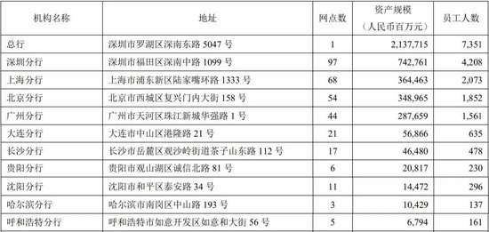 4480午夜理论免费无码 平安银行中层人事调整 涉及深圳、广州分行  第6张