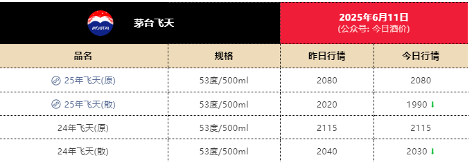 4500网约外围模特女神 飞天茅台散瓶批发价跌破2000元，背后原因大揭秘  第1张