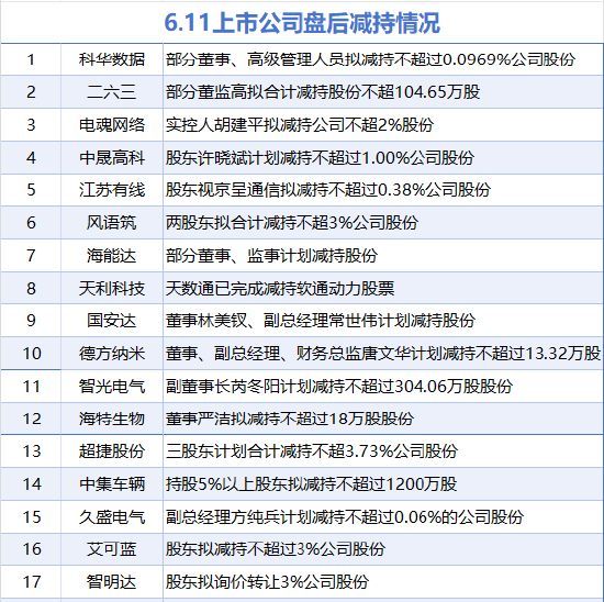 4480yy在线A片无码 6月11日增减持汇总：青岛银行增持 海能达等17股减持（表）  第2张