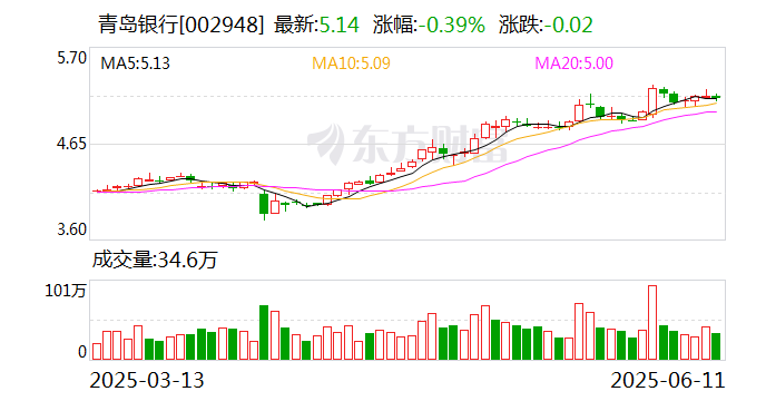 4480午夜理论免费无码 青岛银行：青岛国信集团拟通过子公司增持公司股份  第1张