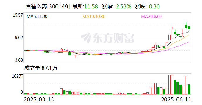 4480午夜理论免费无码 睿智医药：拟转让参股公司生和堂32.59%股权  第1张